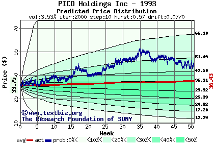 Predicted price distribution