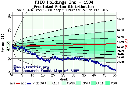 Predicted price distribution