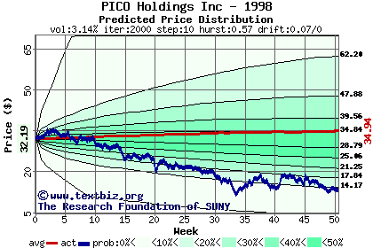 Predicted price distribution