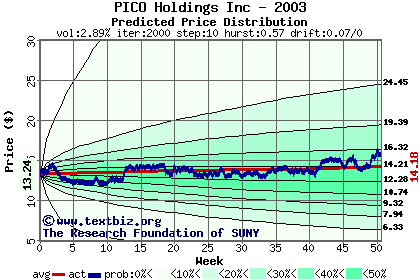 Predicted price distribution