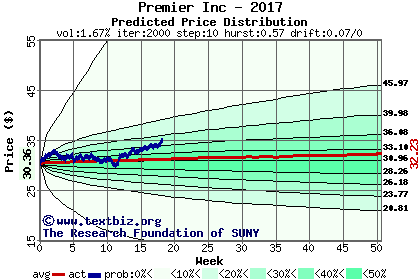 Predicted price distribution