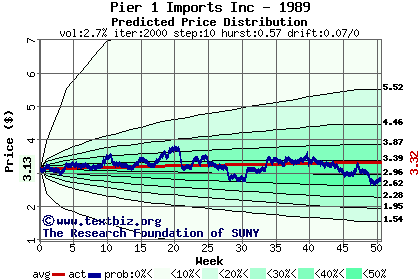 Predicted price distribution