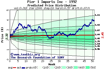 Predicted price distribution