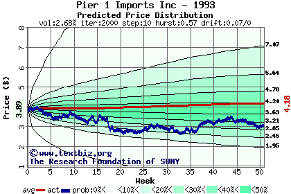 Predicted price distribution