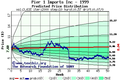 Predicted price distribution