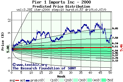 Predicted price distribution