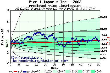 Predicted price distribution