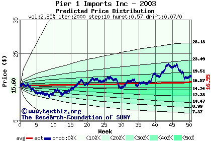 Predicted price distribution