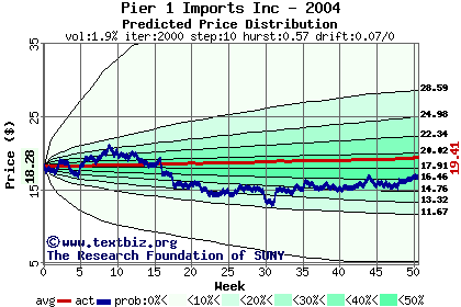 Predicted price distribution