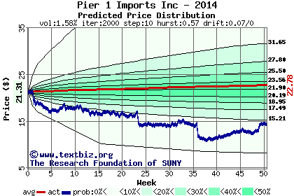 Predicted price distribution