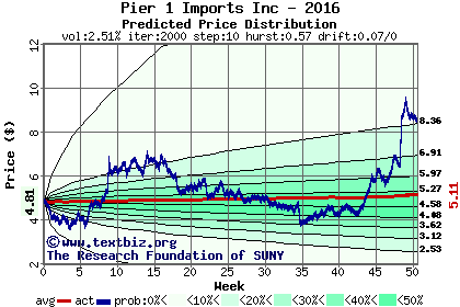 Predicted price distribution