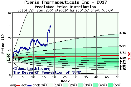 Predicted price distribution