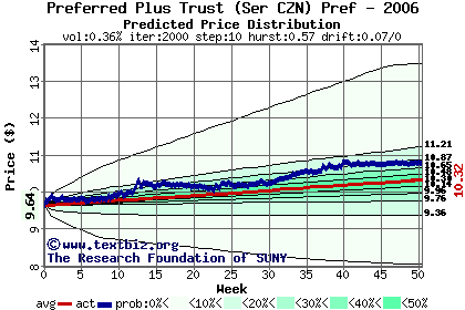 Predicted price distribution