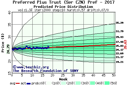 Predicted price distribution