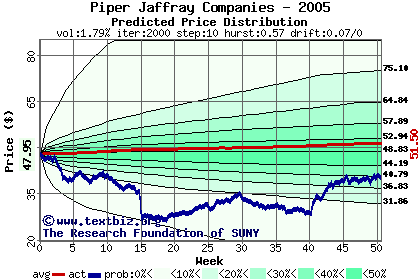 Predicted price distribution