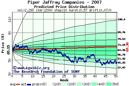 Predicted price distribution