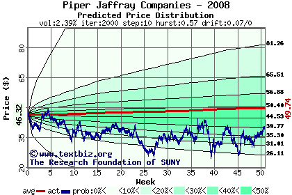 Predicted price distribution