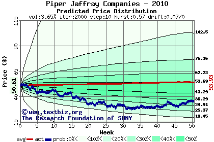 Predicted price distribution