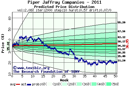 Predicted price distribution