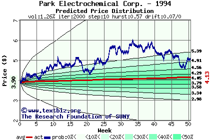 Predicted price distribution