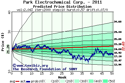 Predicted price distribution