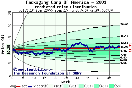 Predicted price distribution