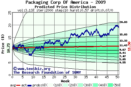 Predicted price distribution