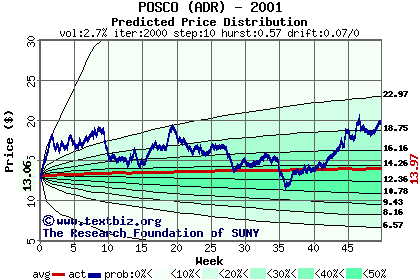 Predicted price distribution