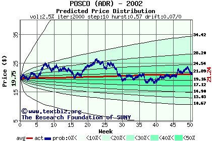 Predicted price distribution