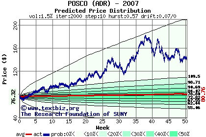 Predicted price distribution