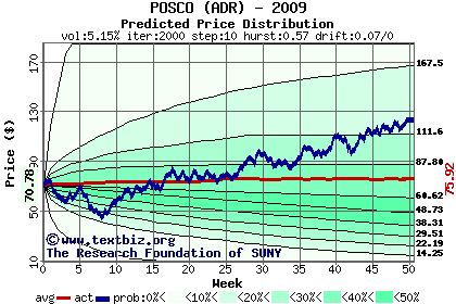 Predicted price distribution