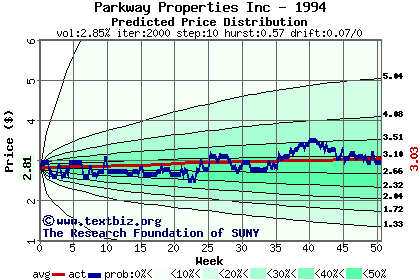 Predicted price distribution