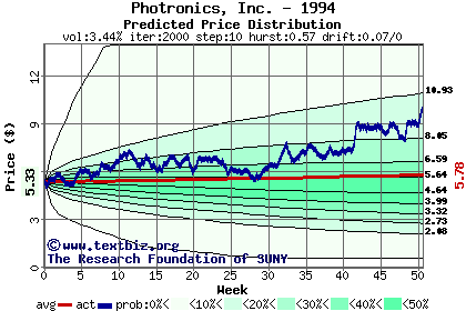 Predicted price distribution