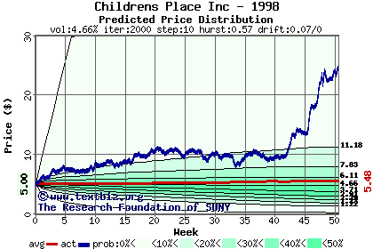 Predicted price distribution