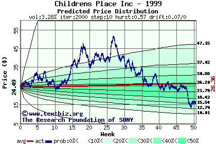 Predicted price distribution