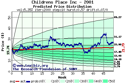 Predicted price distribution