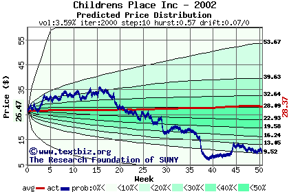 Predicted price distribution