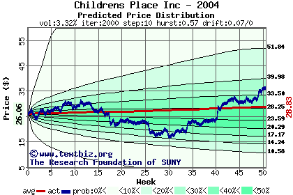 Predicted price distribution