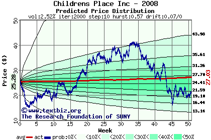 Predicted price distribution