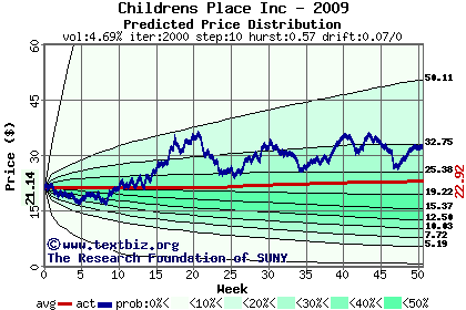 Predicted price distribution