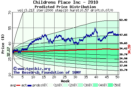 Predicted price distribution