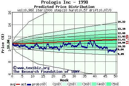 Predicted price distribution