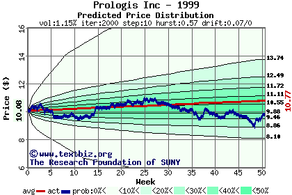 Predicted price distribution