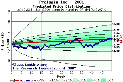 Predicted price distribution