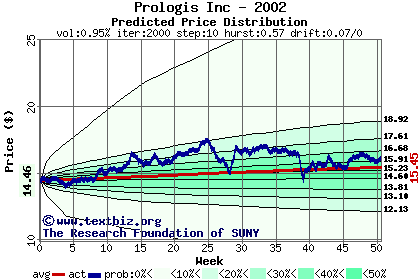 Predicted price distribution