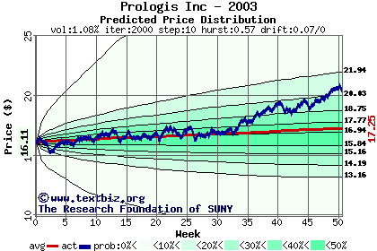 Predicted price distribution