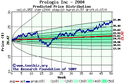 Predicted price distribution