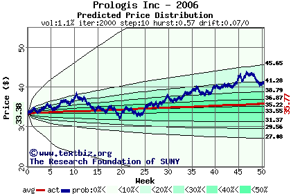 Predicted price distribution