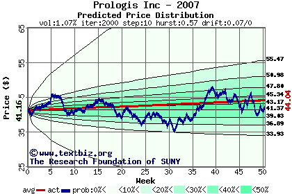 Predicted price distribution