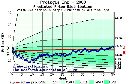 Predicted price distribution